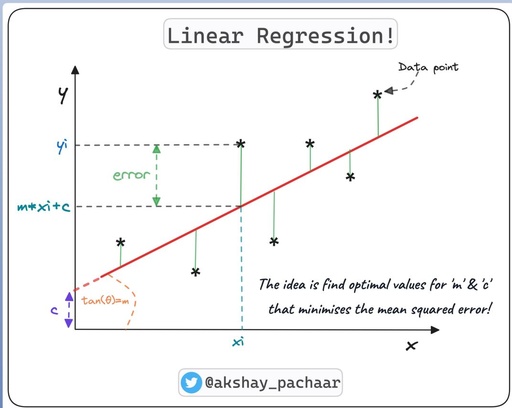 Linear Regression Clearly explained!