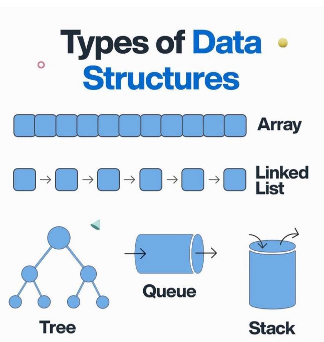 Types of Data Structures 🔥